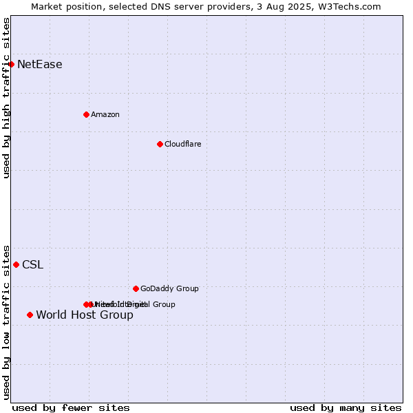 Market position of World Host Group vs. CSL vs. NetEase