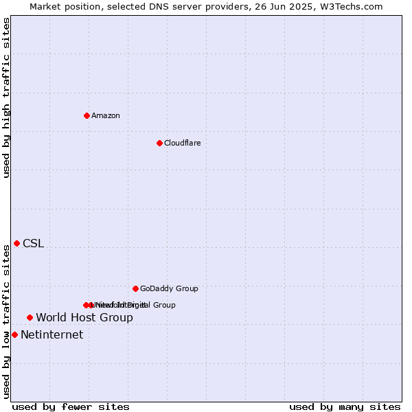 Market position of World Host Group vs. CSL vs. Netinternet