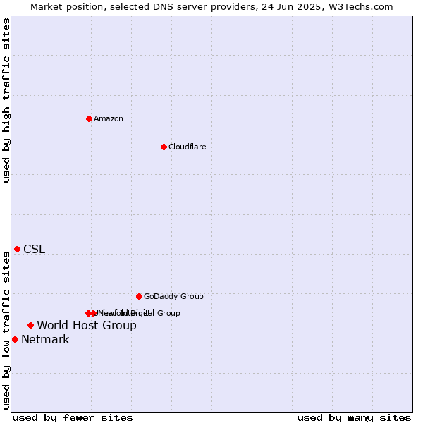 Market position of World Host Group vs. CSL vs. Netmark
