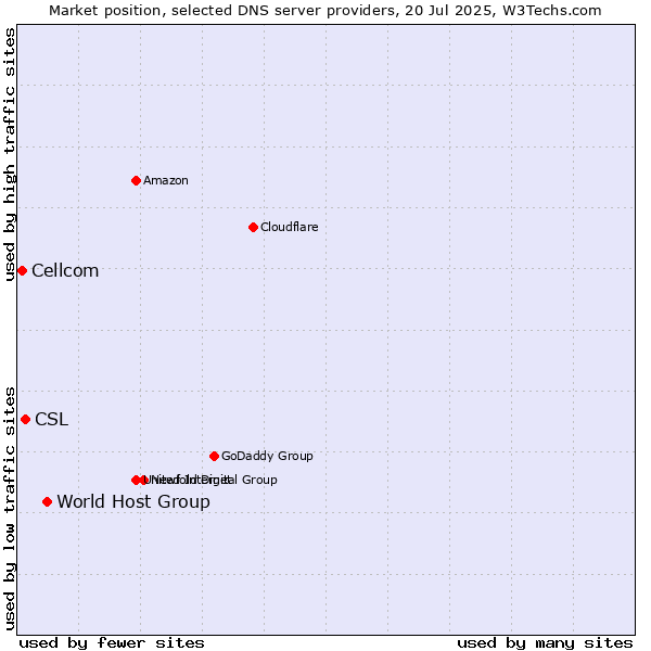 Market position of World Host Group vs. CSL vs. Cellcom