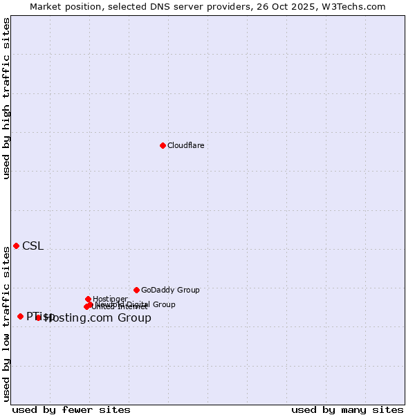Market position of Hosting.com Group vs. PTisp vs. CSL