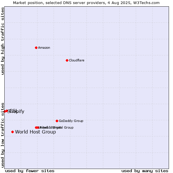 Market position of World Host Group vs. CSL vs. Shopify