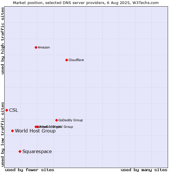 Market position of Squarespace vs. World Host Group vs. CSL