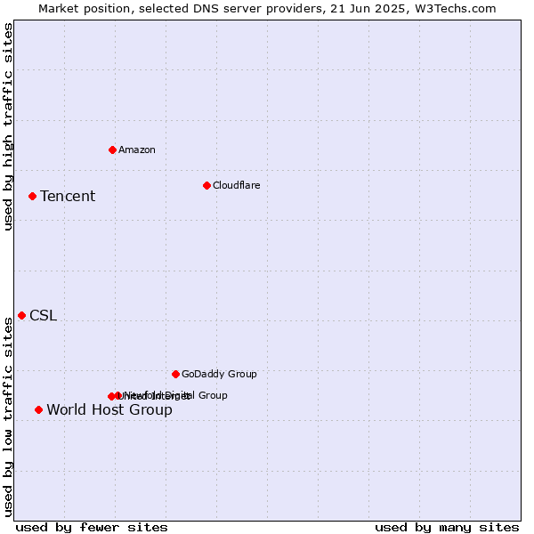 Market position of World Host Group vs. Tencent vs. CSL