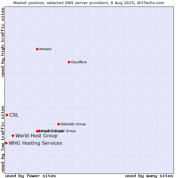 Market position of World Host Group vs. CSL vs. WHG Hosting Services