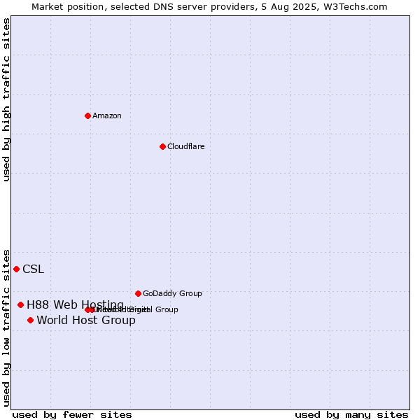 Market position of World Host Group vs. H88 Web Hosting vs. CSL