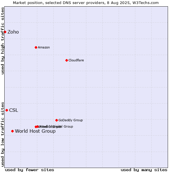 Market position of World Host Group vs. CSL vs. Zoho