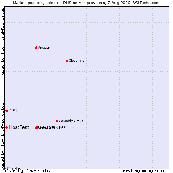 Market position of CSL vs. HostFeat vs. Guebs
