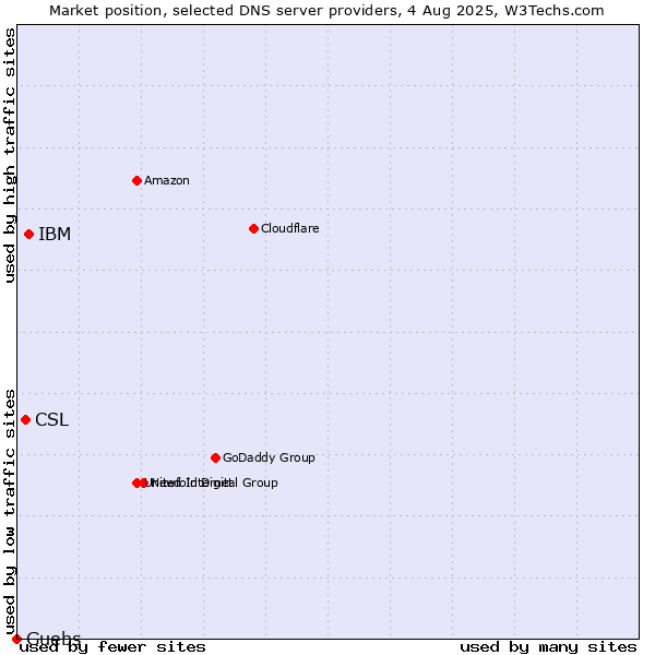 Market position of IBM vs. CSL vs. Guebs