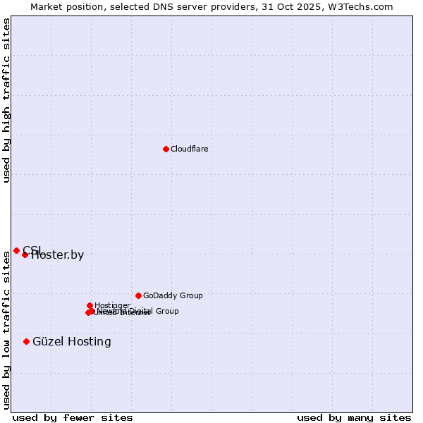 Market position of Güzel Hosting vs. Hoster.by vs. CSL