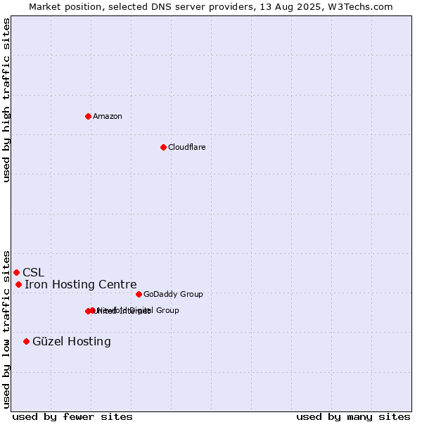 Market position of Güzel Hosting vs. Iron Hosting Centre vs. CSL
