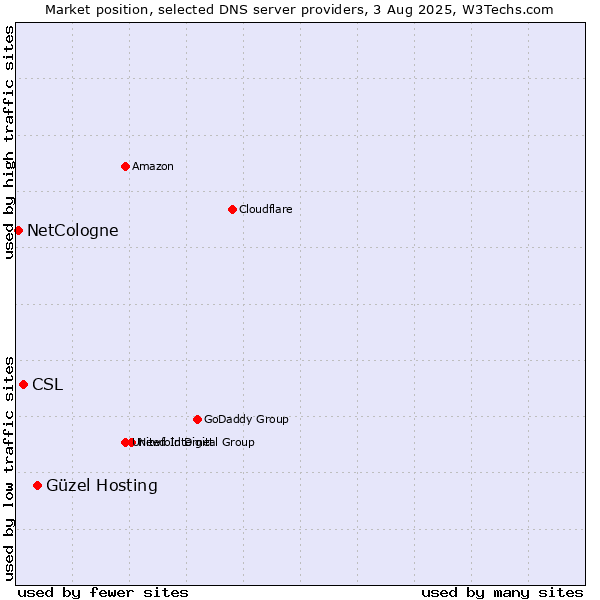 Market position of Güzel Hosting vs. CSL vs. NetCologne