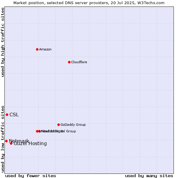Market position of Güzel Hosting vs. CSL vs. Netmark