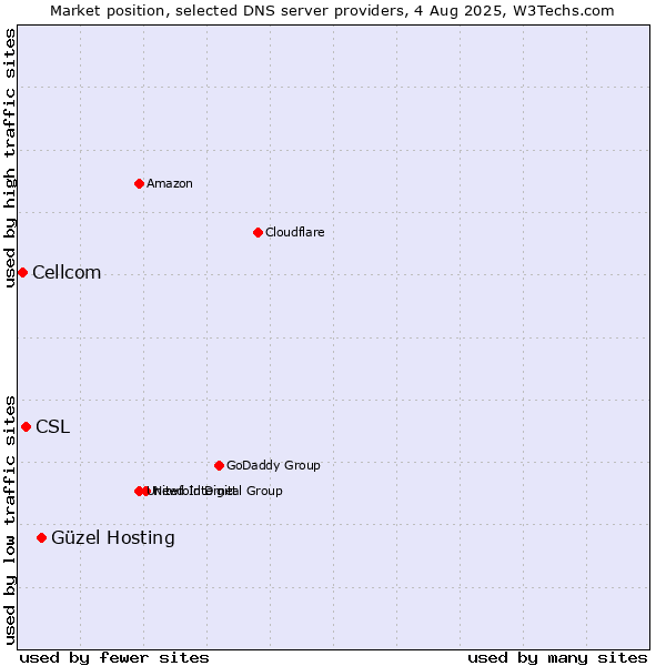 Market position of Güzel Hosting vs. CSL vs. Cellcom