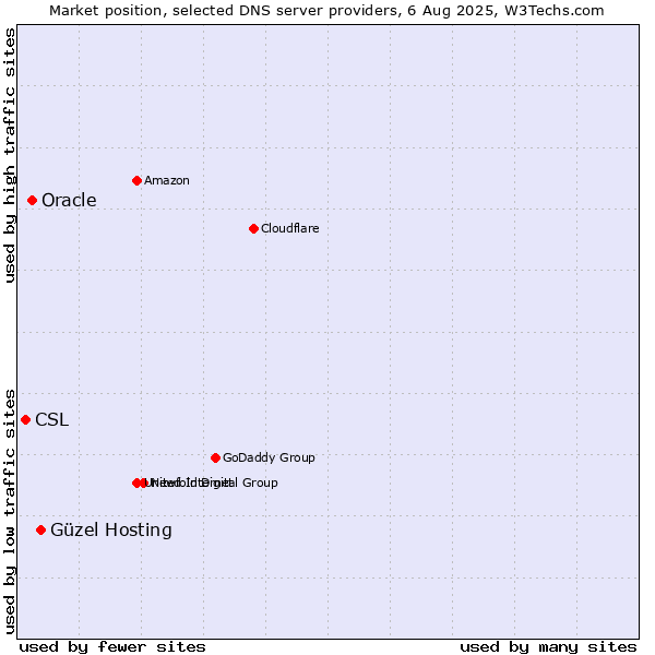 Market position of Güzel Hosting vs. Oracle vs. CSL