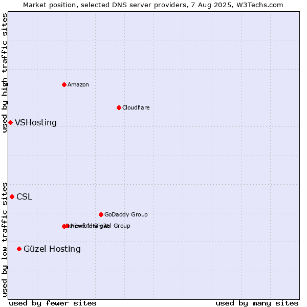 Market position of Güzel Hosting vs. CSL vs. VSHosting