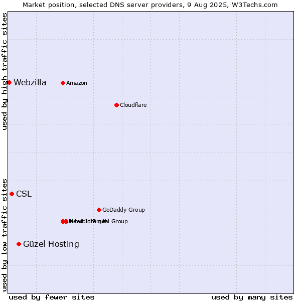 Market position of Güzel Hosting vs. CSL vs. Webzilla