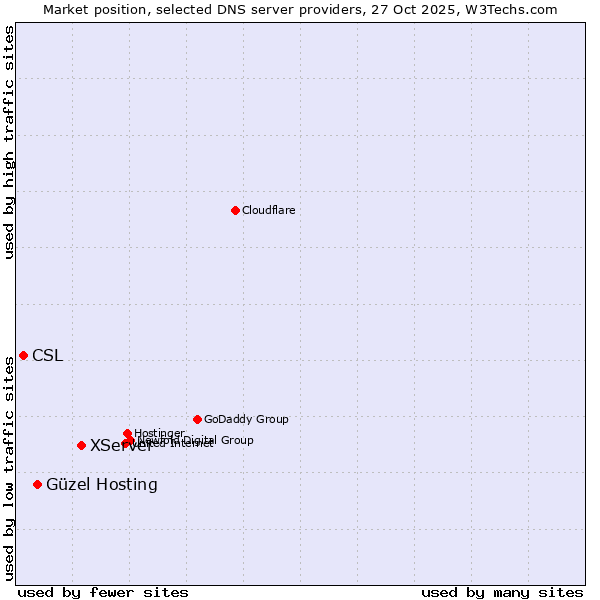 Market position of XServer vs. Güzel Hosting vs. CSL