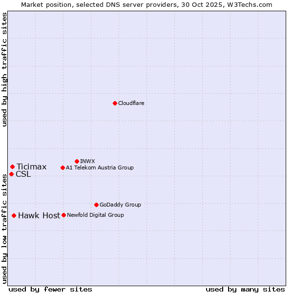 Market position of Hawk Host vs. Ticimax vs. CSL