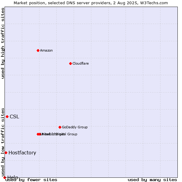 Market position of CSL vs. Hostfactory vs. Help