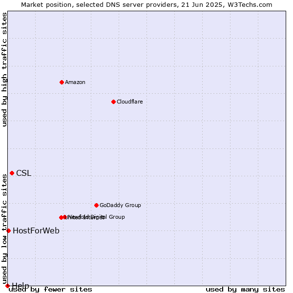 Market position of CSL vs. HostForWeb vs. Help