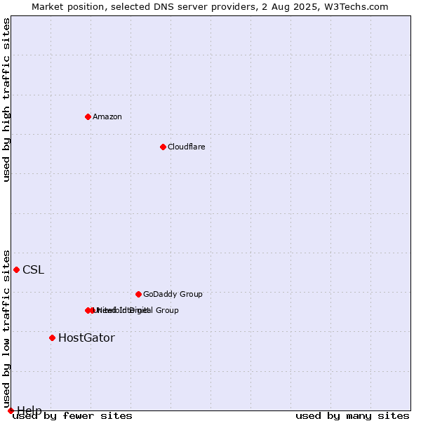 Market position of HostGator vs. CSL vs. Help