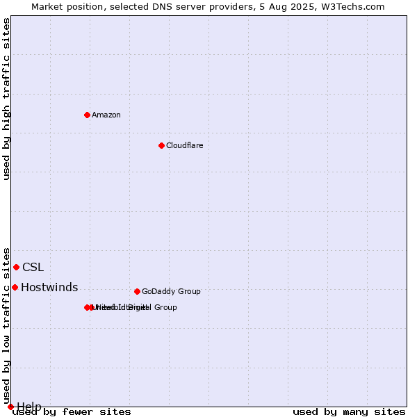 Market position of CSL vs. Hostwinds vs. Help