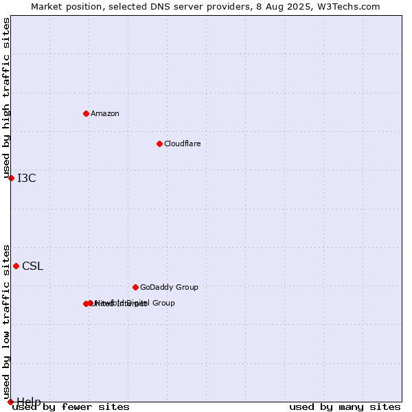 Market position of CSL vs. I3C vs. Help