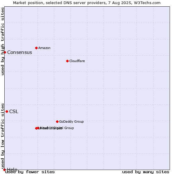 Market position of CSL vs. Consensus vs. Help