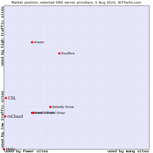 Market position of CSL vs. mCloud vs. Help