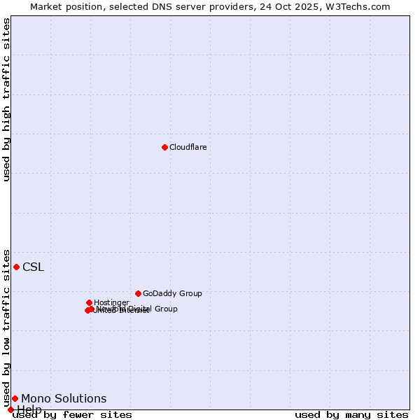 Market position of CSL vs. Mono Solutions vs. Help