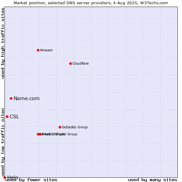 Market position of Name.com vs. CSL vs. Help
