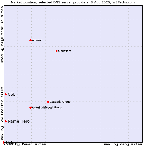 Market position of Name Hero vs. CSL vs. Help