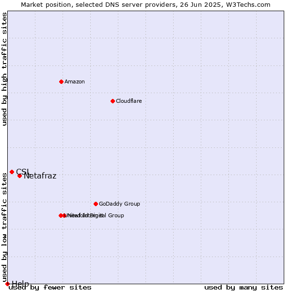 Market position of Netafraz vs. CSL vs. Help