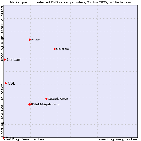 Market position of CSL vs. Cellcom vs. Help