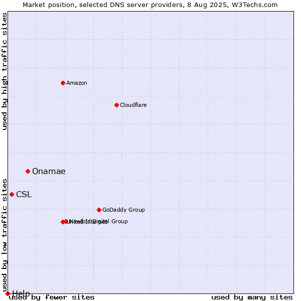 Market position of Onamae vs. CSL vs. Help