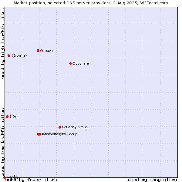 Market position of Oracle vs. CSL vs. Help