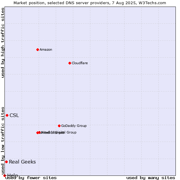 Market position of CSL vs. Real Geeks vs. Help