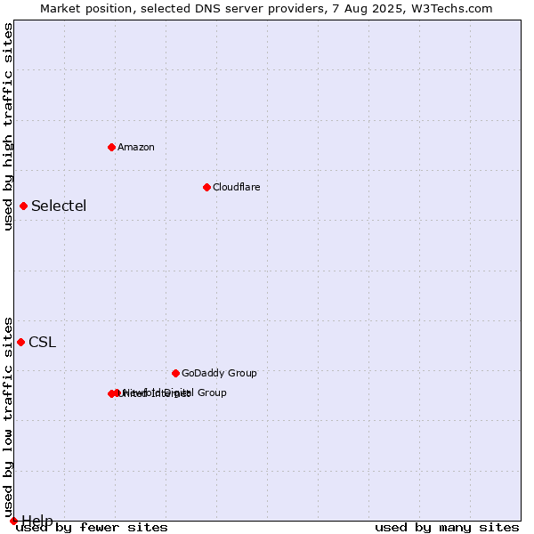 Market position of Selectel vs. CSL vs. Help