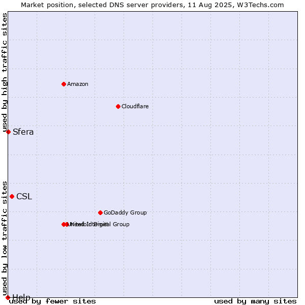 Market position of CSL vs. Sfera vs. Help