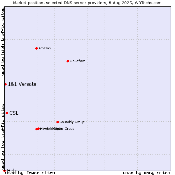 Market position of CSL vs. 1&1 Versatel vs. Help