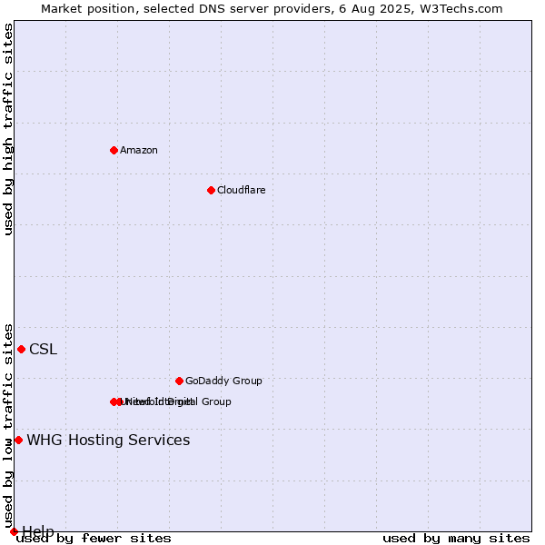 Market position of CSL vs. WHG Hosting Services vs. Help