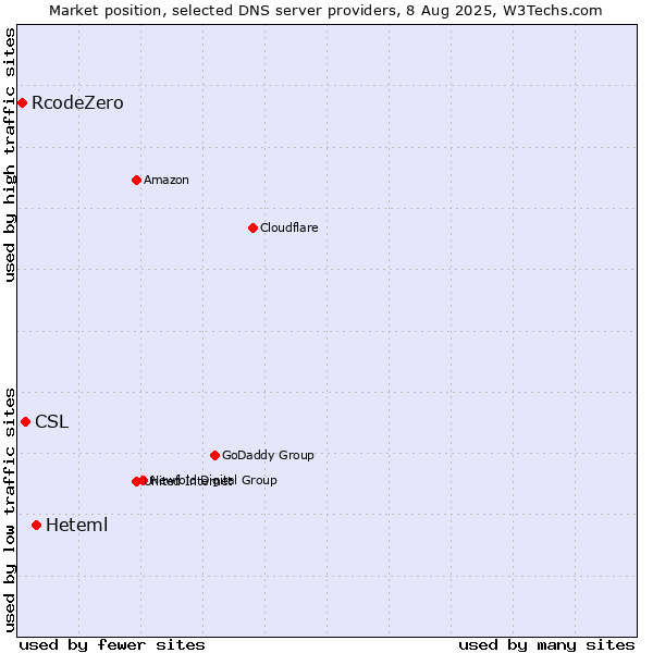 Market position of Heteml vs. CSL vs. RcodeZero