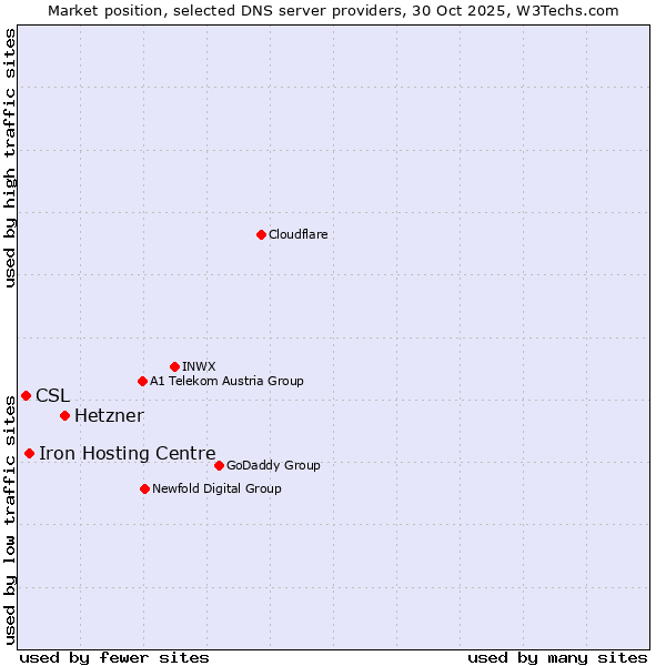 Market position of Hetzner vs. Iron Hosting Centre vs. CSL