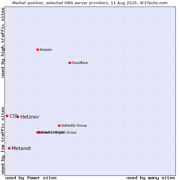 Market position of Hetzner vs. Metanet vs. CSL