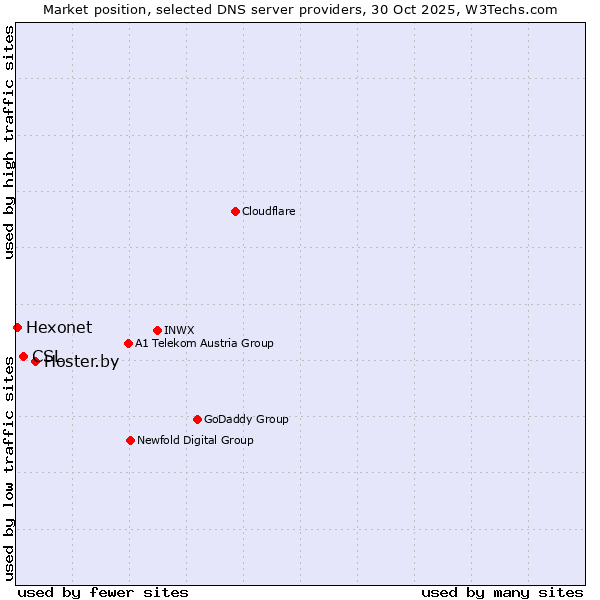 Market position of Hoster.by vs. CSL vs. Hexonet