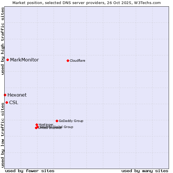 Market position of MarkMonitor vs. CSL vs. Hexonet