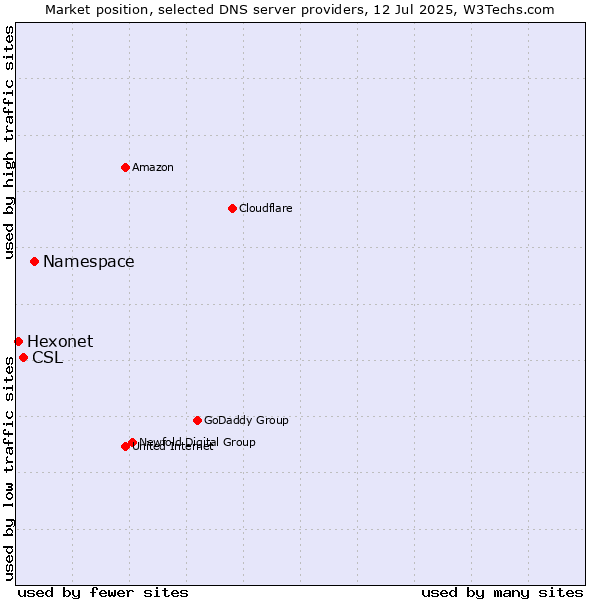 Market position of Namespace vs. CSL vs. Hexonet