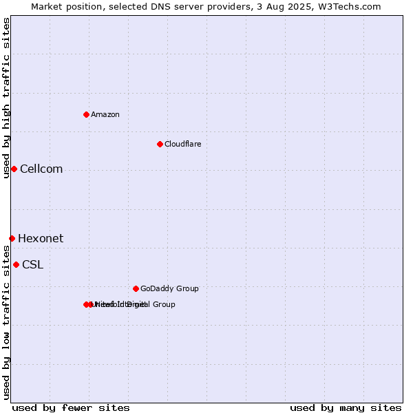 Market position of CSL vs. Cellcom vs. Hexonet