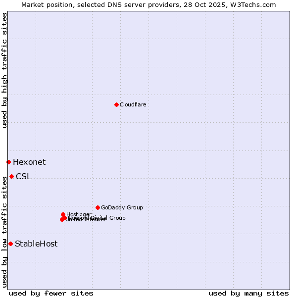 Market position of CSL vs. StableHost vs. Hexonet